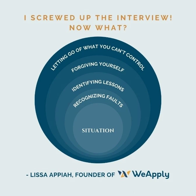 What to do after an interview graphic by Lissa Appiah, Founder of WeApply Canada.
